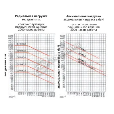 362084 Центр вращающийся, конус Морзе 6, тип 600-20 с уменьшенным диаметром корпуса, удлинённый RÖHM фото