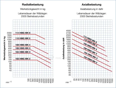 221023 Центр вращающийся, конус Морзе 3, тип 604 HMG с закаленным и шлифованным корпусом, с отжимной гайкой, наконечник с твердосплавной вставкой RÖHM фото
