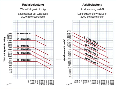 221023 Центр вращающийся, конус Морзе 3, тип 604 HMG с закаленным и шлифованным корпусом, с отжимной гайкой, наконечник с твердосплавной вставкой RÖHM фото