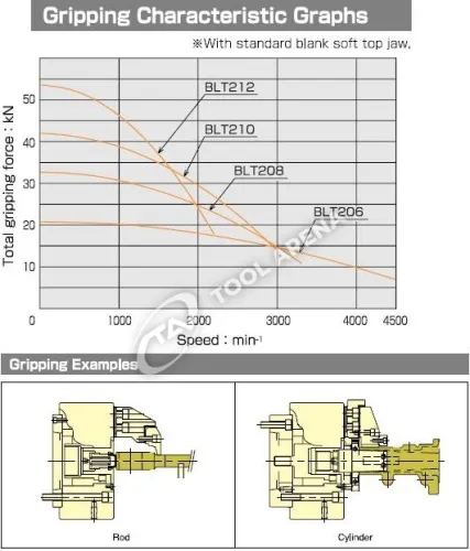 BLT-208 3х кулачковый высокоскоростной патрон с открытым центром Kitagawa фото