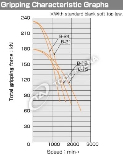 B-24 3х кулачковый высокоскоростной патрон с открытым центром Kitagawa фото