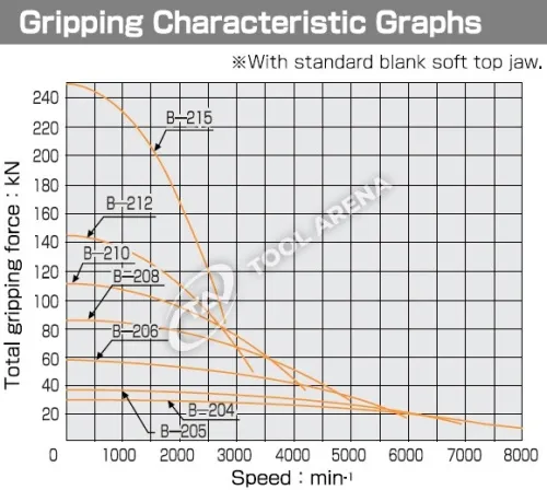 B-205 3х кулачковый высокоскоростной патрон с открытым центром  Kitagawa фото