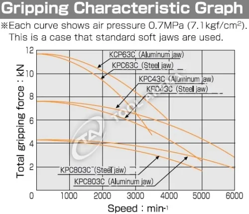 KPC-803C100EP1 3х кулачковый высокоскоростной патрон с открытым центром Kitagawa фото