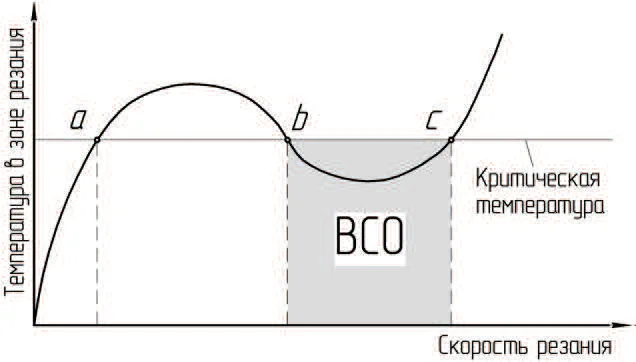 высокоскоростная обработка (HSM)