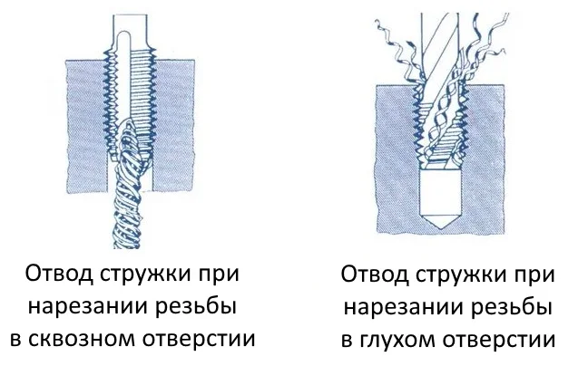 Отвод стружки метчика Отвод стружки метчика