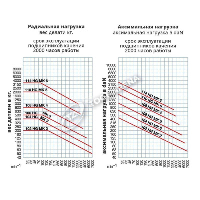 221020 Центр вращающийся, конус Морзе 6, тип 604 HG с закаленным и шлифованным корпусом, с отжимной гайкой RÖHM фото