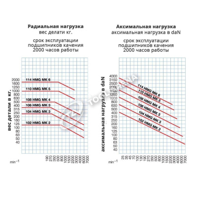 221026 Центр вращающийся, конус Морзе 6, тип 604 HMG с закаленным и шлифованным корпусом, с отжимной гайкой, наконечник с твердосплавной вставкой RÖHM фото