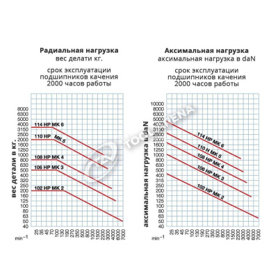 82392 Центр вращающийся, конус Морзе 2, тип 604 HP с закаленным и шлифованным корпусом, высокоточное исполнение RÖHM фото