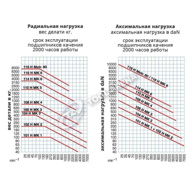 466230 Центр вращающийся, конус Nr. 120 (1:10), тип 604 для большой нагрузки RÖHM фото